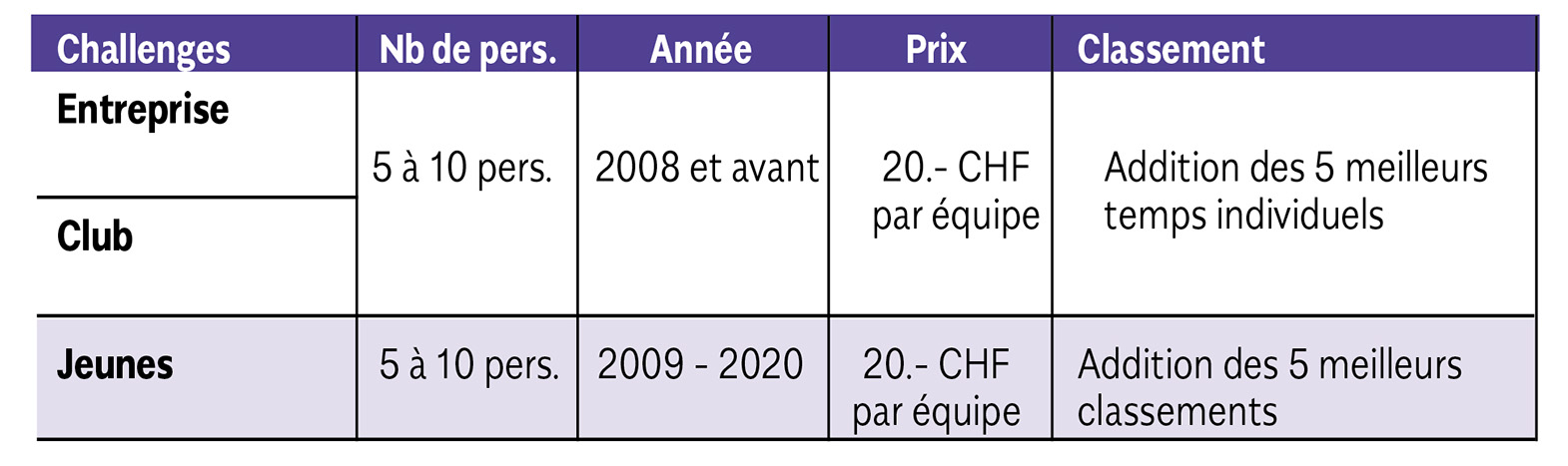 tableau des challenges